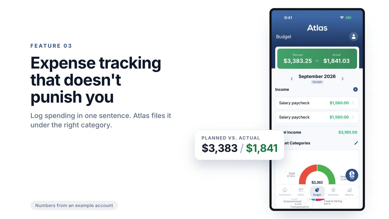 The Atlas Expenses screen. A coffee is logged by typing one sentence and filed under Food and Dining, then the Budget screen shows planned versus actual spending. Numbers from an example account.