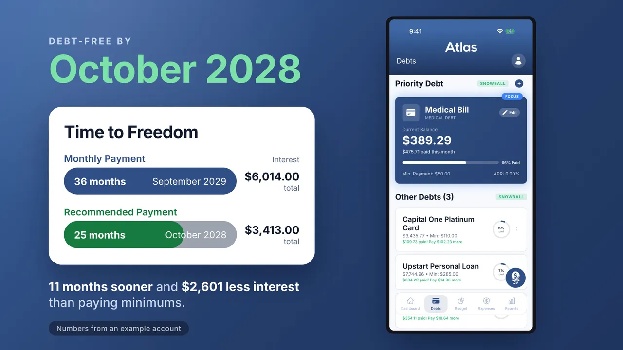 Atlas app demo on an example account: the dashboard, the snowball picking which debt to pay first, a Time to Freedom card showing debt-free by October 2028, logging a coffee by chat, and the budget screen.